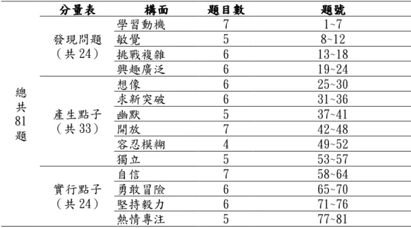 表 3-6  預試題目之分佈（81 題）  （（（ （五五五 五））） ）預試預試 預試 預試     本研究預試學校為北部之和興國小、中部之協和國小、南陽國小以 及南部之志航國小等四所學校，每校各抽一班五、六年級學生，得有效 樣本 246 人。量表預試結果主要是作為刪選題目之依據。  （（（ （六六六 六））） ）刪選題目刪選題目 刪選題目 刪選題目 預試填答資料輸入電腦後，以 SPSS12.0 中文視窗版與 AMOS 7 來篩 選題目，以下從項目分析、驗證性因素分析之違規估計依序詳述之：      1.