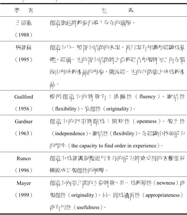 表 2-2-1  各學者對「創造力」一詞的定義  學      者  定                義  王溢嘉  （1988）  創造應是將新東西導入存在的過程。  施建農  （1995）  創造力乃一種智力活動的表現，當以現有知識和經驗為基礎，經過一定的智力活動將之重新組合和獨特加工而在腦 海中形成新產品的形象，隨後經一定的行動使之成為新產 品。  Guilford  （1956）  標 明 創 造 力 的 特 徵 有 ： 流 暢 性 （ fluency ）、 靈 活 性（flexibility）、