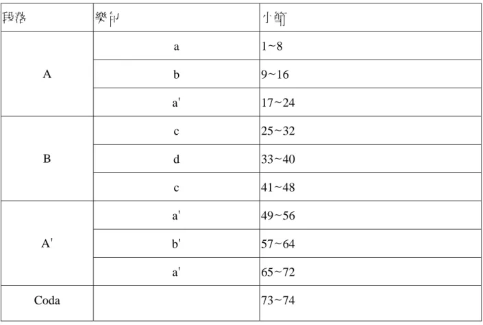 表 3-2   「荒涼景物中的狂歡之歌」曲式段落表  段落  樂句  小節  a 1~8  b 9~16 A  a' 17~24  c 25~32  d 33~40 B  c 41~48  a' 49~56  b' 57~64 A'  a' 65~72  Coda   73~74  樂曲以 F#音-B#音的增四度音程開始一串纏繞曲折的旋律，直到第 9 小節出 現了「泛音共鳴的和弦」 ，意即在 E♭或 E 音上方配置不同的轉位和弦，使音樂 產生如同彩繪玻璃的色彩效果（譜例 3-4） 。這樣的樂句鋪陳使這段纏繞