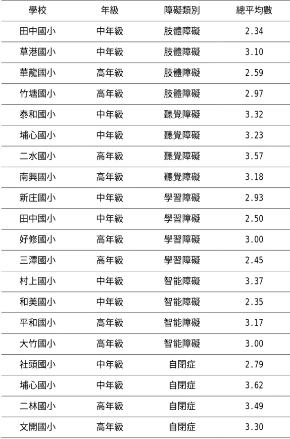 表 4-16 各班態度量表各題項的總平均數  學校 年級  障礙類別  總平均數  田中國小 中年級 肢體障礙  2.34  草港國小 中年級 肢體障礙  3.10  華龍國小 高年級 肢體障礙  2.59  竹塘國小 高年級 肢體障礙  2.97  泰和國小 中年級 聽覺障礙  3.32  埔心國小 中年級 聽覺障礙  3.23  二水國小 高年級 聽覺障礙  3.57  南興國小 高年級 聽覺障礙  3.18  新庄國小 中年級 學習障礙  2.93  田中國小 中年級 學習障礙  2.50  好修國小