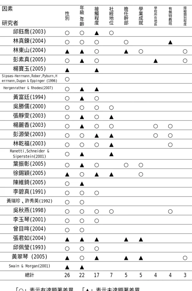 表 2-7  常見相關變項分析  因素  研究者  性別 年級 / 年齡 接觸程度 社經地位 擔任幹部 學業成就 學校所在地區 有無特教班 障礙類別程度 邱鈺喬(2003)  ○ ○ ▲ ○ 林真鍊(2004)  ○ ○ ○ ○ ▲ 林東山(2004)  ▲ ▲ ○ ▲ ○ ○ 彭素真(2005)  ○ ▲ ○ ▲ ○ 楊寶玉(2005)  ▲ ▲ Sipsas-Herrmann,Rober,Pyburn,H errmann,Dugan &amp; Eppinger (1996) 