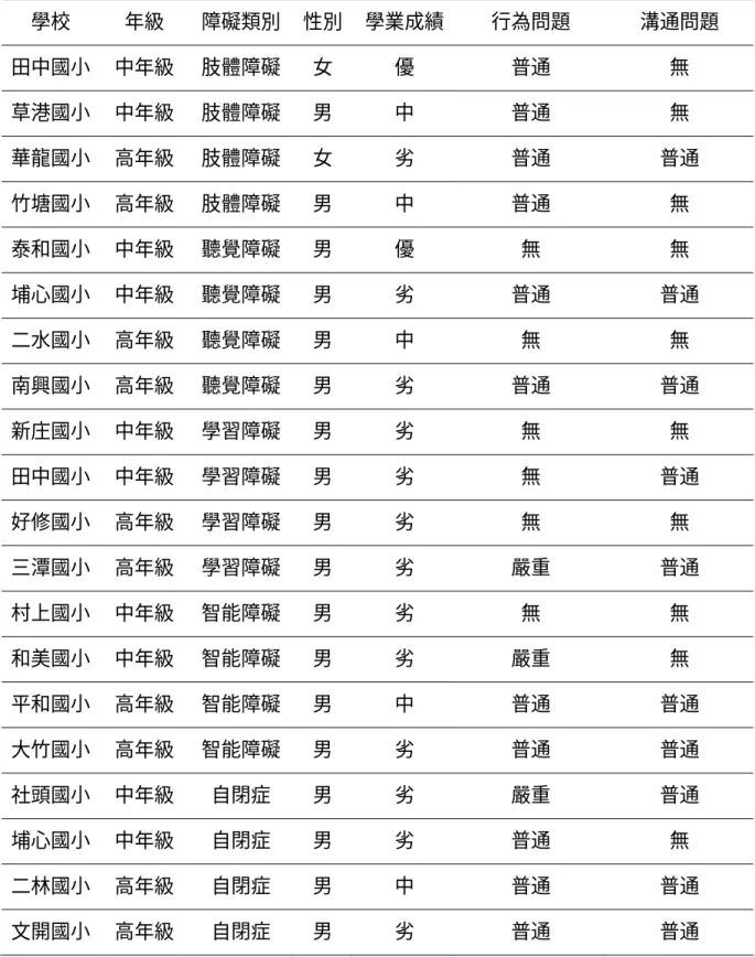表 4-2 身心障礙者的相關背景資料  註：學業成績部分，優為成績優秀；中為中；劣為成績低落      行為問題部份，無為無行為問題；普通為普通行為問題；嚴重為嚴重行為問題      溝通障礙部份，無為無溝通障礙；有為有溝通障礙 學校 年級 障礙類別 性別學業成績 行為問題  溝通問題 田中國小 中年級  肢體障礙  女 優 普通 無 草港國小 中年級  肢體障礙  男 中 普通 無 華龍國小 高年級  肢體障礙  女 劣 普通 普通 竹塘國小 高年級  肢體障礙  男 中 普通 無 泰和國小 中年級  聽