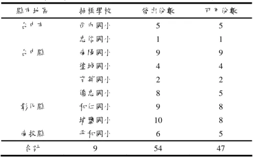 表 3-1  預試預試抽樣學校及人數、問卷可用情形  縣市地區  抽樣學校  發出份數  可用份數  台中市  西屯國小  5 5  忠信國小  1 1  台中縣  南陽國小  9 9  塗城國小  4 4  育英國小  2 2  僑忠國小  8 5  彰化縣  和仁國小  9 8  埔鹽國小  10 8  南投縣  平和國小  6 5  合計  9 54 47  （二）正式施測之對象  本研究之正式施測對象，係以就讀於於台中市、台中縣、南投縣、彰 化縣等四縣市設有身心障礙資源班的公立國民小學中所有四至六年