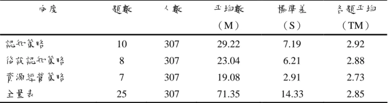 表 4-3  國小學習障礙學生學習策略各層面之現況分析摘要表  向度  題數  人數  平均數  （M）  標準差 （S）  各題平均 （TM）  認知策略  10 307 29.22  7.19  2.92  後設認知策略  8 307 23.04  6.21  2.88  資源經營策略  7 307 19.08  2.91  2.73  全量表  25 307 71.35  14.33  2.85  表4-4  學習策略各題得分情形  題號  題    目  平均數  標準差 1  在閱讀課文的時候，我