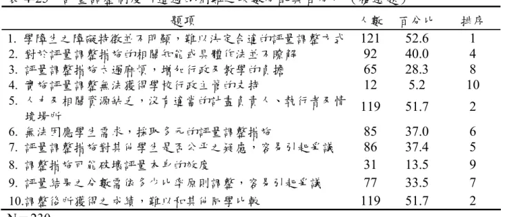 表 4-25  評量調整制度所遭遇的困難之次數分配與百分比（複選題）         題項  人數  百分比  排序  1.  學障生之障礙特徵並不明顯，難以決定合適的評量調整方式 121 52.6 1  2