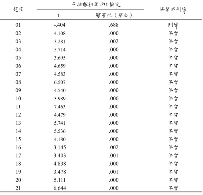 表 3-5  預試問卷之項目分析結果  平均數相等的 t 檢定  題項  t  顯著性（雙尾）  保留或刪除  01  - .404 .688  刪除 02  4.108  .000 保留 03  3.281  .002 保留 04  5.714  .000 保留 05  3.695  .000 保留 06  4.659  .000 保留 07  4.583  .000 保留 08  6.507  .000 保留 09  4.540  .000 保留 10  3.989  .000 保留 11  7.463