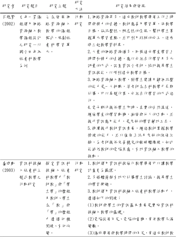 表 2-4-1  國內資訊融入社會學習領域教學之相關研究  研究者  研究題目  研究主題  研究 方法 研究結果與發現  呂聰賢 (2002)  九年一貫課程運用網路 資源融入教 學課程設計 之研究－以 國小四年級 社會科教學 為例  旨 在 發 展 網路 資 源 融 入教 學 的 課 程模式，規劃社會 科 學 習 單元。  行 動研究 1.網路資源甚多，造成教師教學準備工作上時間與精力的負擔，教師應善用學習單，依教學目標，做統整性、概念性的呈現，幫助學生掌握單元學習重點。並可利用班群的分工，逐步建立起教