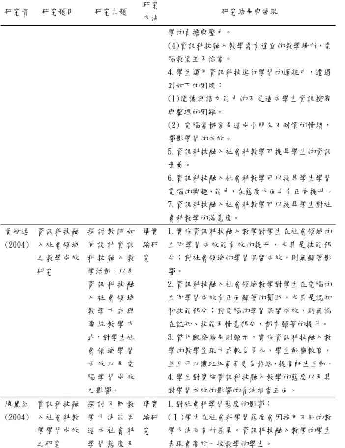 表 2-4-1  國內資訊融入社會學習領域教學之相關研究  研究者  研究題目  研究主題  研究 方法 研究結果與發現  學的負擔與壓力。  (4)資訊科技融入教學需有適宜的教學場所，電 腦教室並不恰當。  4.學生運用資訊科技進行學習的過程中，遭遇 到如下的困境：  (1)閱讀與語文能力的不足造成學生資訊搜尋 與整理的困難。  (2) 電腦當機容易造成小朋友不耐煩的情緒， 響影學習的成效。  5.資訊科技融入社會科教學可提昇學生的資訊 素養。  6.資訊科技融入社會科教學可以提昇學生學習 電腦的興趣、能