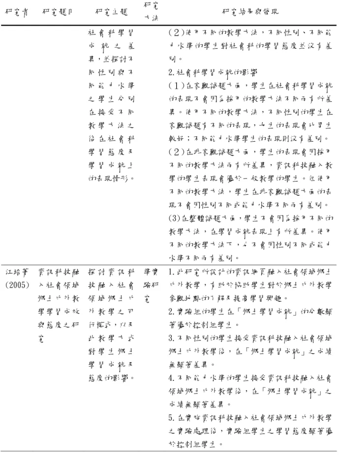 表 2-4-1  國內資訊融入社會學習領域教學之相關研究  研究者  研究題目  研究主題  研究 方法 研究結果與發現  社 會 科 學 習 成 就 之 差 異，並探討不 同 性 別 與 不 同 能 力 水 準 之 學 生 分 別 在 接 受 不 同 教 學 方 法 之 後 在 社 會 科 學 習 態 度 及 學 習 成 就 上 的表現情形。 (２)使用不同的教學方法，不同性別、不同能力水準的學生對社會科的學習態度並沒有差別。 2.社會科學習成就的影響 (１)在客觀試題方面，學生在社會科學習成就的表現不會