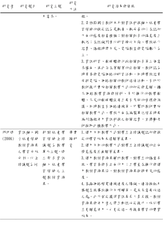 表 2-4-1  國內資訊融入社會學習領域教學之相關研究  研究者  研究題目  研究主題  研究 方法 研究結果與發現  及需求。  程。  2.雲林縣國小教師本身對資訊科技融入社會學 習領域的技能認為是較高、較妥善的；在認知 方面的態度相當積極；對相關配合的滿意度上 較低；在阻礙因素以研習場次不夠、學校缺少 經費、課程時間不足、電腦教室與電腦數少為 主。  3.資訊研習、軟硬體與行政相關配合等三個需 求構面，彼此存在著顯著的正相關。教師認為 時常參與電腦網路的研習活動，同時學校經常 安排電腦、網路相關的