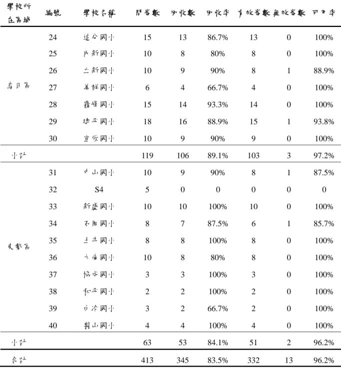 表 3-2-1  台中縣國小社會學習領域教師抽樣分配(續)  註：未寄回問卷的學校共計四所，分別以化名 S1、S2、S3、S4 表示。 學校所 在區域 編號 學校名稱 問卷數回收數 回收率 有效卷數 無效卷數  可用率24 追分國小 15 13 86.7%  13  0 100% 25 內新國小 10 8 80% 8  0  100% 26 立新國小 10 9 90% 8  1  88.9% 27 美群國小 6 4 66.7% 4 0  100% 28 霧峰國小 15 14 93.3% 14  0 100%