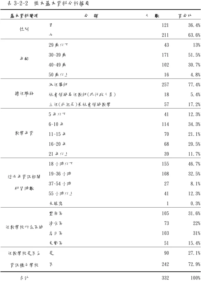 表 3-2-2  樣本基本資料分析摘要  基本資料變項  分  類  人  數  百分比  男  121  36.4% 性別  女  211  63.6% 29 歲以下  43  13% 30~39 歲  171        51.5% 40~49 歲  102  30.7%年齡  50 歲以上  16  4.8% 級任導師  257  77.4% 社會領域專任教師(非行政人員)  18  5.4%擔任職務  主任(或組長)兼社會領域教學  57  17.2% 5 年以下  41  12.3% 6~10 