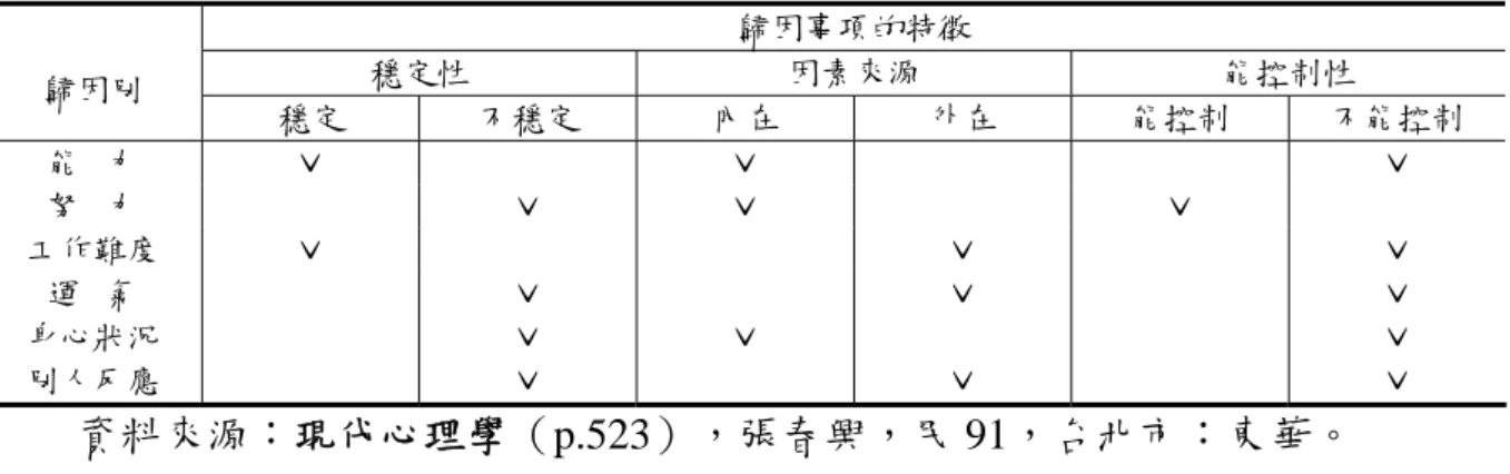 表 2-1  歸因別與歸因事項特徵的關係  歸因事項的特徵  穩定性  因素來源  能控制性  歸因別  穩定  不穩定  內在  外在  能控制  不能控制  能   力  ˇ  ˇ  ˇ  努   力  ˇ  ˇ  ˇ  工作難度  ˇ  ˇ  ˇ  運   氣  ˇ  ˇ  ˇ  身心狀況  ˇ  ˇ  ˇ  別人反應  ˇ  ˇ  ˇ      資料來源：現代心理學（p.523），張春興，民 91，台北市：東華。  根據表 2-1 的內容，可以看出在工作成敗檢討之後的歸因取向，將影響個人 以後在從事