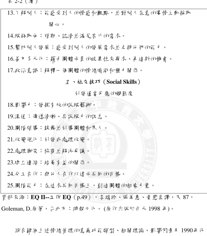 表 2-2（續）  13.了解別人：能感受到人的情感和觀點，並對別人在意的事情主動採取  關心。  14.服務取向：預期、認清並滿足客戶的需求。  15.幫助別人發展：感受到別人的發展需求並支持他們的能力。  16.善用多元化：藉由團體成員的歧異性來尋求、再造新的機會。  17.政治意識：解釋一個團體的情緒暗潮和權力關係。  五、社交技巧（Social Skills）  引發適當反應的嫻熟度  18.影響力：發揮有效的說服藝術。  19.溝通：傳遞清晰、具說服力的訊息。  20.團隊領導：鼓舞並引導團體和眾