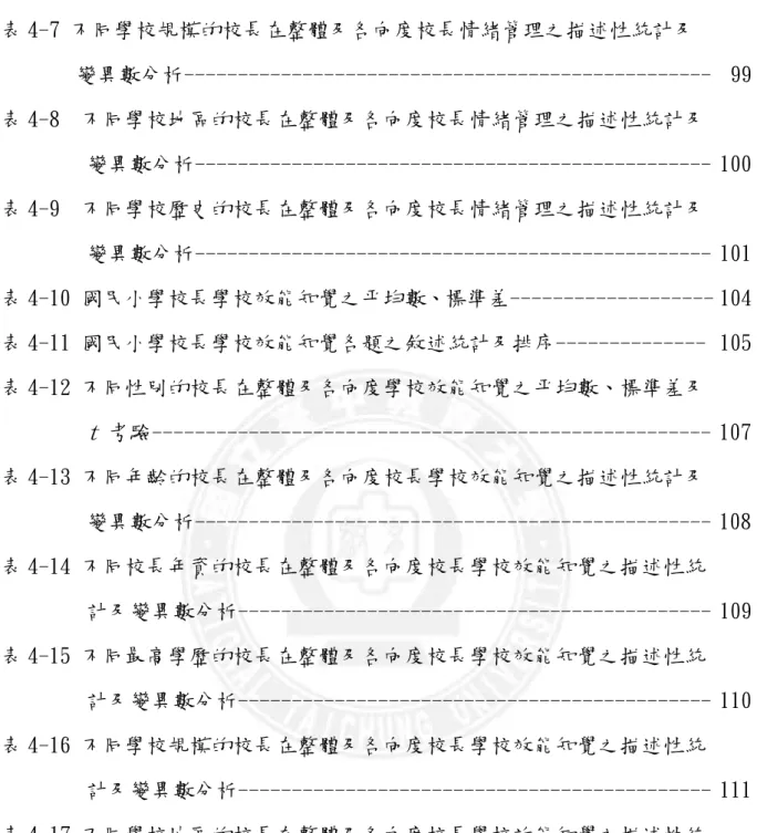 表 4-7 不同學校規模的校長在整體及各向度校長情緒管理之描述性統計及 變異數分析------------------------------------------------- 99 表 4-8  不同學校地區的校長在整體及各向度校長情緒管理之描述性統計及 變異數分析------------------------------------------------ 100 表 4-9  不同學校歷史的校長在整體及各向度校長情緒管理之描述性統計及 變異數分析-------------------------
