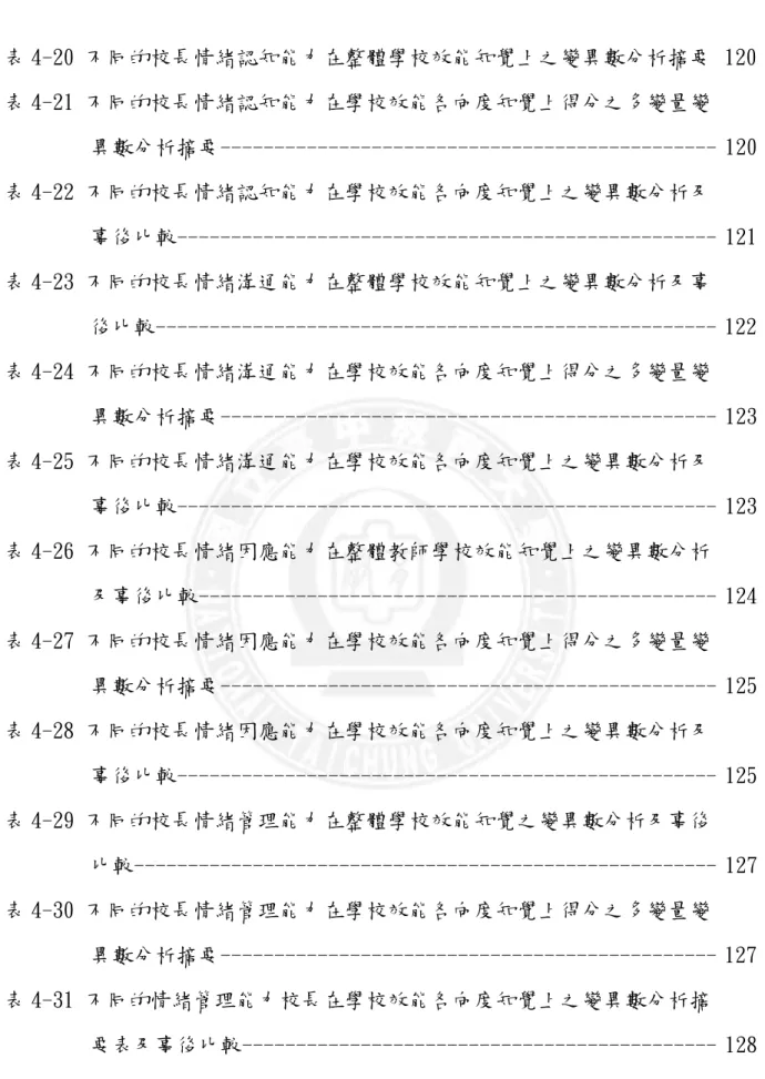 表 4-20 不同的校長情緒認知能力在整體學校效能知覺上之變異數分析摘要 120 表 4-21 不同的校長情緒認知能力在學校效能各向度知覺上得分之多變量變 異數分析摘要---------------------------------------------- 120 表 4-22 不同的校長情緒認知能力在學校效能各向度知覺上之變異數分析及 事後比較-------------------------------------------------- 121 表 4-23 不同的校長情緒溝通能力在整體學校效能