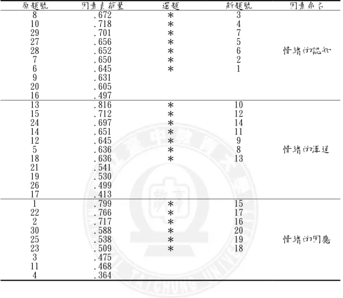 表 3-4 校長情緒管理預試量表選題摘要  原題號  因素負荷量  選題  新題號  因素命名  8  10  29  27  28  7  6  9  20  16  .672 .718 .701 .656 .652 .650 .645 .631 .605 .497  ＊ ＊ ＊ ＊ ＊ ＊ ＊  3 4 7 5 6 2 1  情緒的認知  13  15  24  14  12  5  18  21  19  26  17  .816 .712 .697 .651 .645 .636 .636 .541 