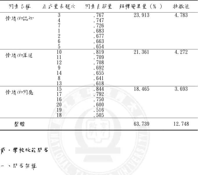 表 3-6  校長情緒管理量表建構效度摘要  因素名稱  正式量表題次  因素負荷量  解釋變異量（﹪）  特徵值  情緒的認知  3  4  7  1  2  6  5  .767 .747 .726 .683 .677 .663 .654  23.913  4.783  情緒的溝通  10  11  12  9  14  8  13  .819 .709 .708 .692 .655 .641 .618  21.361  4.272  情緒的因應  15  17  16  20  19  18  .84
