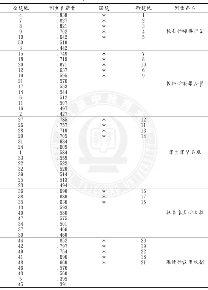 表 3-8 學校效能預試量表選題摘要  原題號  因素負荷量  選題  新題號  因素命名  4  7  8  9  10  50  3  .838 .827 .821 .702 .642 .510 .442  ＊ ＊ ＊ ＊ ＊  1 2 3 4 5  校長的領導行為 15  18  20  12  19  21  17  14  6  11  16  2  .749 .719 .671 .637 .595 .576 .553 .544 .512 .507 .497 .427  ＊ ＊ ＊ ＊ ＊  7 