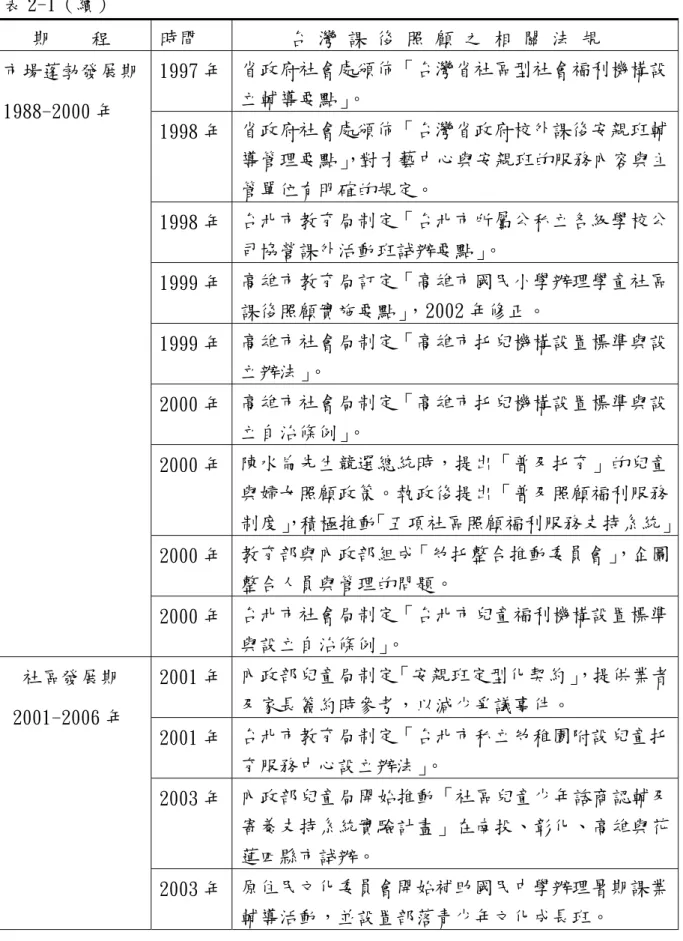 表 2-1（續） 期    程  時間  台 灣 課 後 照 顧 之 相 關 法 規  1997 年  省政府社會處頒佈「台灣省社區型社會福利機構設 立輔導要點」。  1998 年  省政府社會處頒佈「台灣省政府校外課後安親班輔 導管理要點」 ，對才藝中心與安親班的服務內容與主 管單位有明確的規定。  1998 年  台北市教育局制定「台北市所屬公私立各級學校公 司協營課外活動班試辦要點」 。  1999 年  高雄市教育局訂定「高雄市國民小學辦理學童社區 課後照顧實施要點」 ，2002 年修正。  199