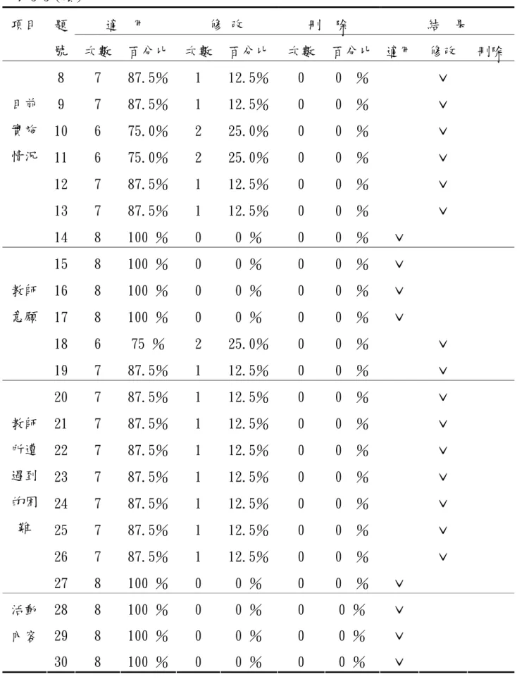 表 3-3（續）  適  用  修 改  刪  除  結  果 項目  題 號  次數  百分比  次數 百分比 次數  百分比  適用  修改  刪除  8  7  87.5％  1  12.5％ 0  0  ％  ˇ  9  7  87.5％  1  12.5％ 0  0  ％  ˇ  10  6  75.0％  2  25.0％ 0  0  ％  ˇ  11  6  75.0％  2  25.0％ 0  0  ％  ˇ  12  7  87.5％  1  12.5％ 0  0  ％  ˇ  13  7