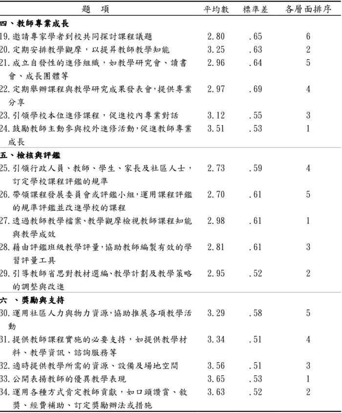 表 4-2(續)國小校長課程領導實施現況之各題之平均數、標準差及各層面等級排序  題  項  平均數  標準差  各層面排序  四 四 四 四、、 、教師專業成長、教師專業成長 教師專業成長 教師專業成長 19.邀請專家學者到校共同探討課程議題  2.80  .65  6  20.定期安排教學觀摩，以提昇教師教學知能  3.25  .63  2  21.成立自發性的進修組織，如教學研究會、讀書 會、成長團體等  2.96  .64  5  22.定期舉辦課程與教學研究成果發表會，提供專業 分享  2.97 