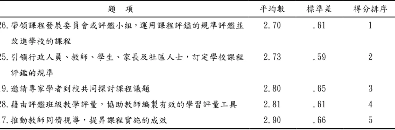 表 4-4   國小校長課程領導實施現況之各題項得分最低五名統計  題  項  平均數  標準差  得分排序  26.帶領課程發展委員會或評鑑小組，運用課程評鑑的規準評鑑並 改進學校的課程  2.70  .61  1  25.引領行政人員、教師、學生、家長及社區人士，訂定學校課程 評鑑的規準  2.73  .59  2  19.邀請專家學者到校共同探討課程議題  2.80  .65  3  28.藉由評鑑班級教學評量，協助教師編製有效的學習評量工具  2.81  .61  4  17.推動教師同儕視導，提昇