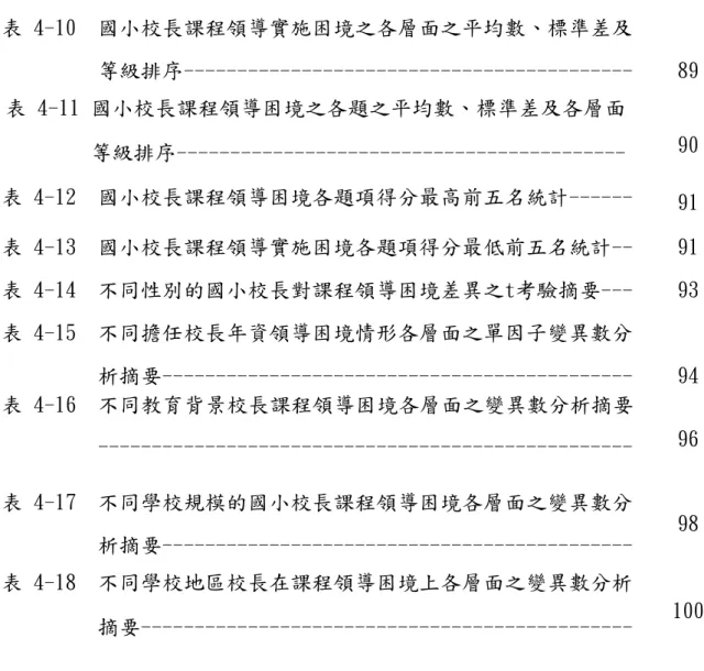 表 4-10  國小校長課程領導實施困境之各層面之平均數、標準差及 等級排序------------------------------------------  89  表 4-11 國小校長課程領導困境之各題之平均數、標準差及各層面 等級排序------------------------------------------  90  表 4-12  國小校長課程領導困境各題項得分最高前五名統計------  91  表 4-13  國小校長課程領導實施困境各題項得分最低前五名統計--  91  表 4