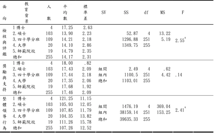 表 4-7(續)不同教育背景的校長對校長課程領導實施各層面之變異數分析摘要 面  向  教 育 背  景  人 數  平 均 數  標 準 差  SV  SS  df  MS  F  檢  核  與  評  鑑  1 博士  2.碩士  3.四十學分班 4.大學 5.師範院校  總和  4 103 109 20 19 255  17.25 13.90 14.21 14.10 14.79 14.17    2.63   2.23 2.18 2.86 2.35 2.31     52.87 1296.88 13