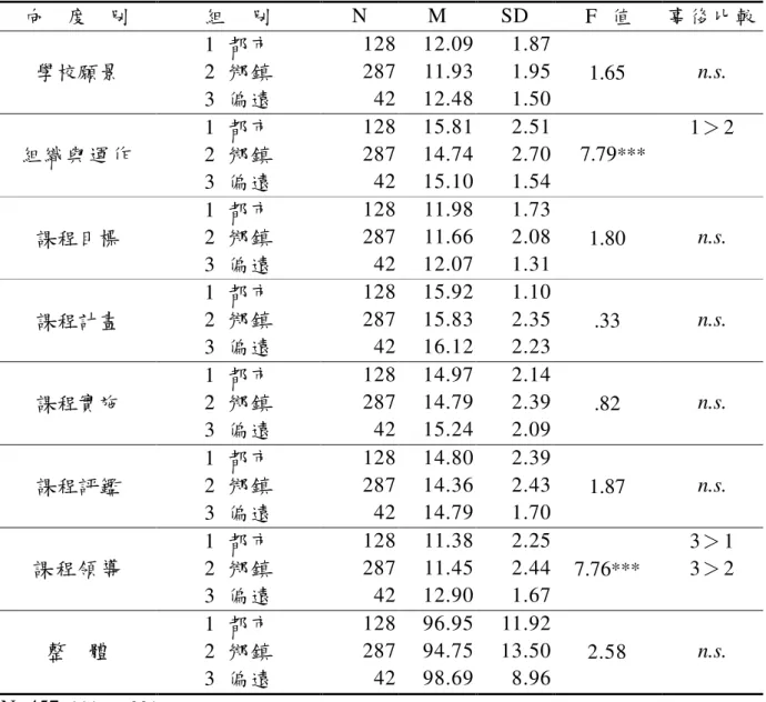 表 4-12 學校地區不同之國民小學學校本位課程管理事後比較分析摘要表  向    度    別  組    別  N  M  SD  F    值  事後比較  1  都市  128  12.09  1.87  學校願景  2  鄉鎮  287  11.93  1.95  1.65  n.s