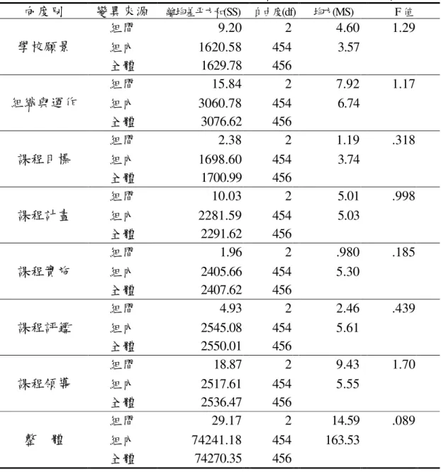 表 4-13  學校規模不同之國民小學學校本位課程管理單因子變異數分析摘要表  向度別  變異來源  離均差平方和(SS)  自由度(df)  均方(MS)  F 值  組間  9.20   2   4.60   1.29   組內  1620.58   454   3.57     學校願景  全體  1629.78   456         組間  15.84   2   7.92   1.17   組內  3060.78   454   6.74     組織與運作  全體  3076.62   4