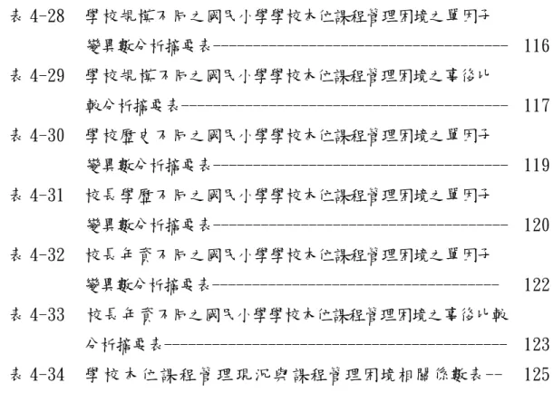表 4-28  學校規模不同之國民小學學校本位課程管理困境之單因子  變異數分析摘要表-------------------------------------  116  表 4-29  學校規模不同之國民小學學校本位課程管理困境之事後比  較分析摘要表-----------------------------------------  117  表 4-30  學校歷史不同之國民小學學校本位課程管理困境之單因子  變異數分析摘要表-------------------------------------