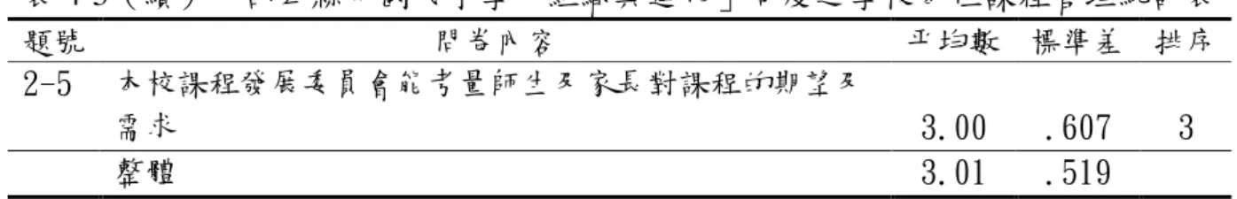 表 4-5（續）中部四縣市國民小學「組織與運作」向度之學校本位課程管理統計表  題號  問卷內容  平均數  標準差  排序  2-5  本校課程發展委員會能考量師生及家長對課程的期望及 需求 3.00  .607  3  整體  3.01  .519  N=457       四四四 四、、、 、中部四縣市國民小學在中部四縣市國民小學在中部四縣市國民小學在 中部四縣市國民小學在「 「課程目標「「 課程目標課程目標 課程目標」」」 」向度之學校本位課程管理現況向度之學校本位課程管理現況向度之學校本位課程管理