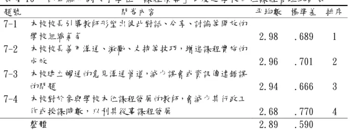 表 4-10 中部四縣市國民小學在「課程領導」向度之學校本位課程管理統計表  題號  問卷內容  平均數  標準差  排序  7-1  本校校長引導教師形塑出彼此對話、分享、討論等開放的 學校組織氣氛 2.98  .689  1  7-2  本校校長善用溝通、激勵、支持等技巧，增進課程實施的 成效 2.96  .701  2  7-3  本校建立暢通的意見溝通管道，減少誤會或資訊傳達錯誤 的問題 2.94  .666  3  7-4  本校對於參與學校本位課程發展的教師，會減少其行政工 作或授課時數，以利其