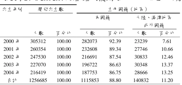 表 2-5 台閩地區 2000-2004 年新生兒生母國籍統計表 單位：人；％ 生母國籍（地區）嬰兒出生數 本國籍 大陸、港澳地區 或外國籍出生年別 人數 百分比 人數 百分比 人數 百分比 2000 年 2001 年 2002 年 2003 年 2004 年 305312260354247530227070216419 100.00100.00100.00100.00100.00 282073232608216691196722187753 92.3989.3487.5486.6386.75 232392