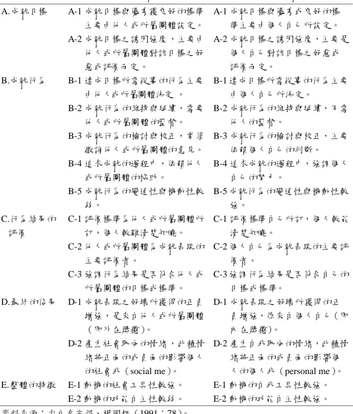 表 2-11 成就動機的概念模式 社會取向成就動機 個我取向成就動機 A.成就目標 A-1 成就目標與優秀獲良好的標準 主要由他人或所屬團體設定。 A-2 成就目標之誘因強度，主要由 他人或所屬團體對該目標之好 惡或評價而定 。 A-1 成就目標與優秀或良好的標準主要由個人自己所設定。 A-2 成就目標之誘因強度，主要是個人自己對該目標之好惡或評價而定。 B.成就行為 B-1 達成目標所需從事的行為主要 由他人或所屬團體決定 。 B-2 成就行為的維持與延續，需要 他人或所屬團體的監督。 B-3 成就行為的
