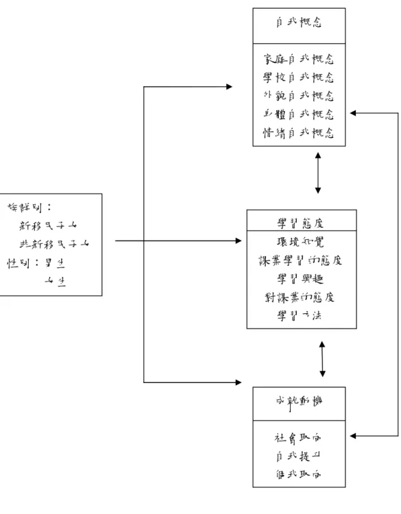 圖 3-1 本研究之架構族群別：新移民子女非新移民子女性別：男生女生 自我概念 家庭自我概念學校自我概念外貌自我概念身體自我概念情緒自我概念成就動機社會取向自我提升個我取向學習態度環境知覺 課業學習的態度學習興趣對課業的態度學習方法