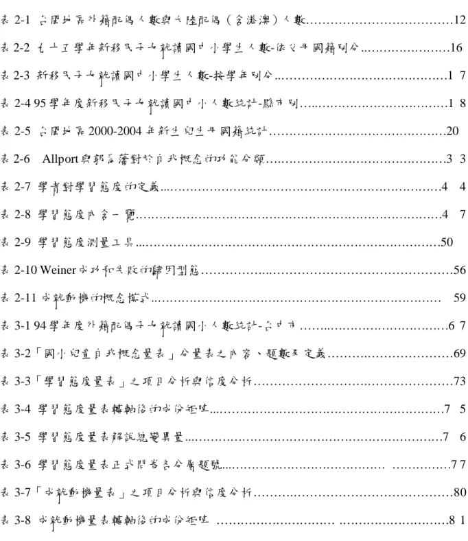 表 次 表 2-1 台閩地區外籍配偶人數與大陸配偶（含港澳）人數… … … … … … … … … … … … 12 表 2-2 九十五學年新移民子女就讀國中小學生人數-依父母國籍別分..… … … … … … … 16 表 2-3 新移民子女就讀國中小學生人數-按學年別分..… … … … … … … … … … … … … … 1 7 表 2-4 95 學年度新移民子女就讀國中小人數統計-縣市別… ..… … … … … … … … … … … 1 8 表 2-5 台閩地區 2000-2004 年新生兒