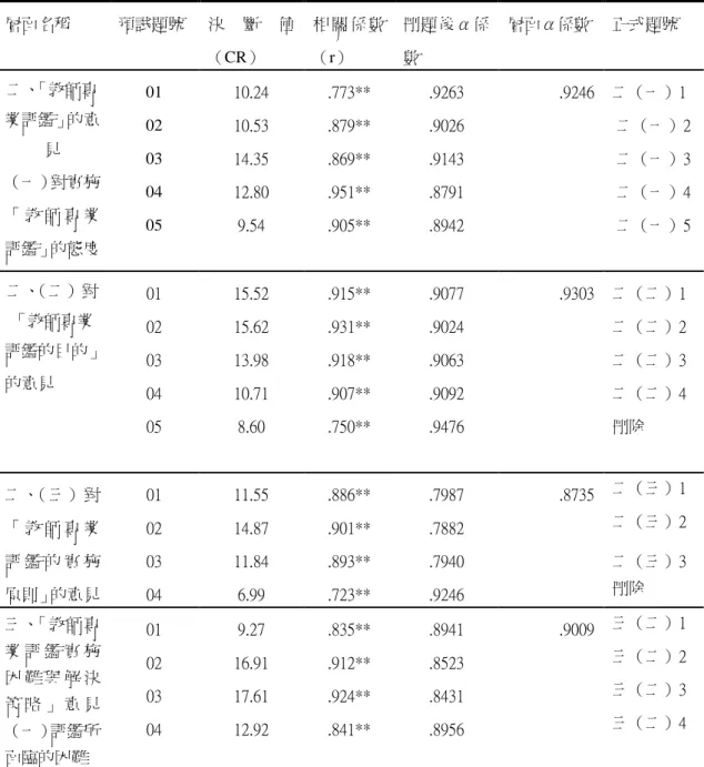 表 3-8（續） 層面名稱 預試題號 決 斷 值 （CR） 相 關 係 數（r） 刪題後α係數 層面α係數 正式題號 01 10.24 .773** .9263 二（一）1 02 10.53 .879** .9026 二（一）2 03 14.35 .869** .9143 二（一）3 04 12.80 .951** .8791 二（一）4二、「教師專業評鑑」的意見（一）對實施 「 教 師 專 業 評鑑」的態度 05 9.54 .905** .8942 .9246 二（一）5 01 15.52 .915** 