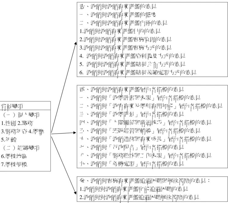 圖 3-1 研究架構 根據研究架構編製問卷，了解苗栗縣國小教師對實施教師專業 評鑑的態度，並依照受試者的背景變項，了解其對教師專業評鑑內涵 （評鑑目的、實施原則、實施方式、資料蒐集方式、結果公布方式、 結果後續處理方式） 、評鑑層面各指標、可能遭遇困難與解決策略的 意見。最後依據問卷調查結果，提出本研究之結果與建議。本研究架 構包含自變項和依變項二部分，分述如下：背景變項（一）個人變項1.性別 2.職務3.服務年資 4.學歷5.年齡（二）組織變項6.學校地區7.學校規模 壹、教師對教師專業評鑑的意見一、教師