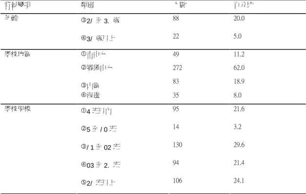 表 3-3（續） 背景變項 類別 人數 百分比 41 至 50 歲 88 20.0年齡 51 歲以上 22 5.0 市中心 49 11.2 鄉鎮中心 272 62.0 山區 83 18.9學校地區 海邊 35 8.0 6 班以內 95 21.6 7 至 12 班 14 3.2 13 至 24 班 130 29.6 25 至 40 班 94 21.4學校規模 41 班以上 106 24.1 第四節 研究工具 本研究所使用的工具為「苗栗縣國小教師對專業評鑑意見之研究 問卷」 ，係研究者參考