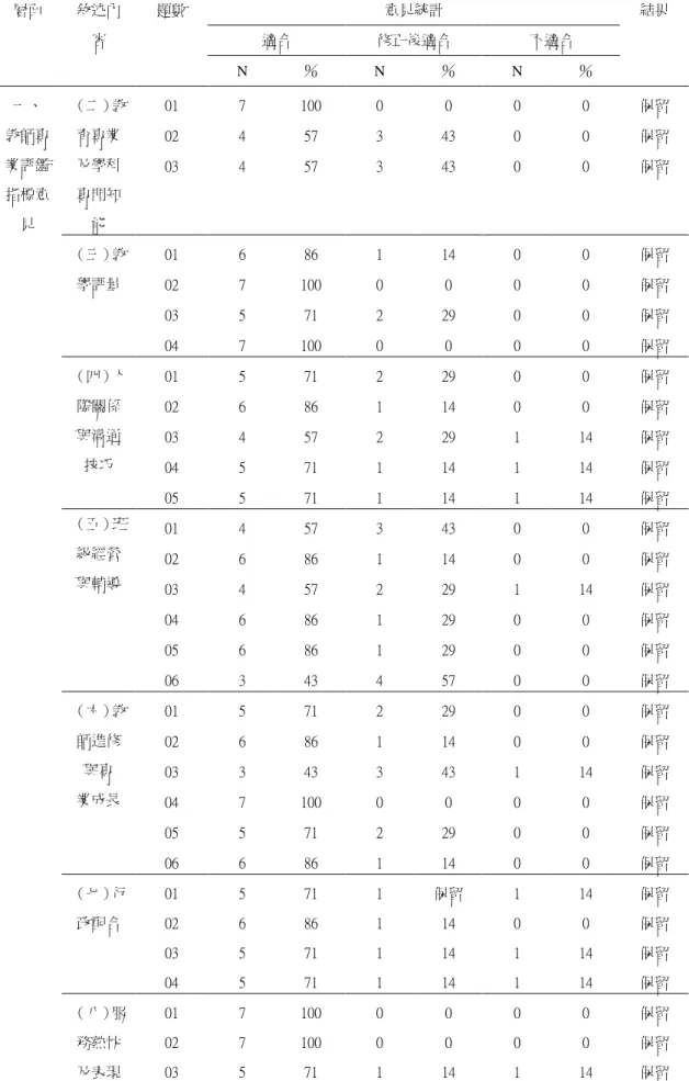 表 3-5（續） 意見統計 適合 修正後適合 不適合層面敘述內容題數 N ％ N ％ N ％ 結果 01 7 100 0 0 0 0 保留 02 4 57 3 43 0 0 保留（二）教育專業 及學科 專門知 能 03 4 57 3 43 0 0 保留 01 6 86 1 14 0 0 保留 02 7 100 0 0 0 0 保留 03 5 71 2 29 0 0 保留（三）教學評量 04 7 100 0 0 0 0 保留 01 5 71 2 29 0 0 保留 02 6 86 1 14 0 0 保留 03