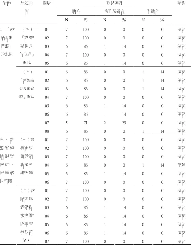 表 3-5（續） 意見統計 適合 修正後適合 不適合層面敘述內容題數 N ％ N ％ N ％ 結果 01 7 100 0 0 0 0 保留 02 7 100 0 0 0 0 保留 03 6 86 1 14 0 0 保留 04 7 100 0 0 0 0 保留（六）「評鑑結果公布方式」 意見 05 6 86 1 14 0 0 保留 01 6 86 0 0 1 14 保留 02 6 86 0 0 1 14 保留 03 6 86 0 0 1 14 保留 04 7 100 0 0 0 0 保留 05 6 86 1 