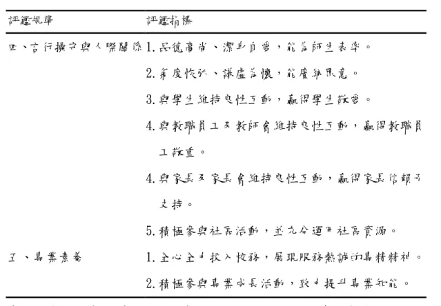 表 3-2 （續）  校長領導評鑑項目  評鑑規準  評鑑指標  四、言行操守與人際關係 1.品德高尚、潔身自愛，能為師生表率。  2.氣度恢弘、謙虛為懷，能廣納眾意。  3.與學生維持良性互動，贏得學生敬愛。  4.與教職員工及教師會維持良性互動，贏得教職員 工敬重。  4.與家長及家長會維持良性互動，贏得家長信賴予 支持。  5.積極參與社區活動，並充分運用社區資源。  五、專業素養  1.全心全力投入校務，展現服務熱誠的專精精神。  2.積極參與專業成長活動，致力提升專業知能。  資料來源：陳梅娥（2