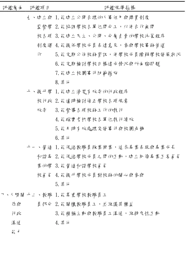 表 3-4（續）   評鑑層面  評鑑項目  評鑑規準指標  九、建立與 監督學 校各項 制度運 作  1.能建立公開合理的人事任用與獎賞制度  2.能協調學校各單位間分工，以使合作無間  3.能建立民主、公開、分層負責的學校決策程序 4.能提供學校成員表達意見，參與學校事務管道  5.能定期公佈校務資訊，使學校成員瞭解學校發展狀況  6.能定期檢討學校目標達成情況與所面臨問題  7.能建立校園事件防範措施  8.其他  十、提升學 校行政 效率  1.能建立清楚有效率的行政程序 2.能適時檢討修正學校各項