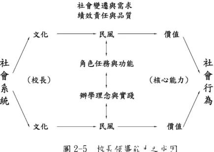 圖 2-5  校長領導能力之成因  資料來源：鄭崇趁（2004） 。校長核心能力的成因與內涵分析。載於現代教育論壇現代教育論壇現代教育論壇 現代教育論壇，， ，頁 23。 ， 貳、校長領導能力之研究  本節探討國內、外有關校長領導能力之研究成果，以建構國民小學校長領導能力 之評鑑指標體系。  一、國內相關研究  (一)、學術研究觀點  張清濱(1991)以為成功的校長必須具備以下「十項全能」：  1.校務計畫者：掌控校務發展計畫，包括方針、目標，以短、中長期計畫，落實執行， 追蹤管制。  2.行政決定者：將