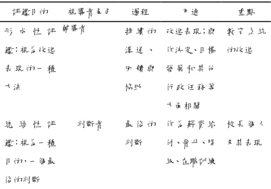 表 3-1  兩種評鑑目的之區別  評鑑目的  視導者角色  過程  用途  重點  形 成 性 評 鑑：視為改進 表 現 的 一 種 方法  輔導者  持 續 的溝 通 、回 饋 與協助  改進表現；與作決定、目標發 展 和 其 他行 政 任 務 等 方面相關  教 育 系 統的改進  總 結 性 評 鑑：視為一種 目的，一個最 後的判斷  判斷者  最 後 的判斷  作 為 薪 資 給付、晉升、降 級、在職訓練  校 長 個 人 及其表現  資料來源：研究者自行整理  現今學校經營，有如企業，尤其面對二
