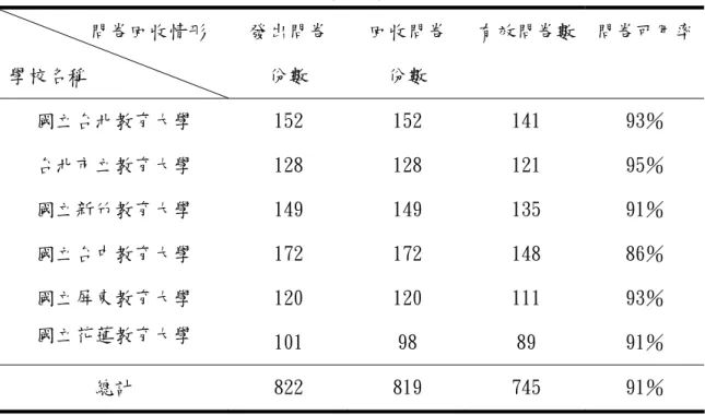 表 3-4-1 正式問卷調查樣本分布及回收情形           問卷回收情形  學校名稱  發出問卷 份數  回收問卷 份數  有效問卷數  問卷可用率 國立台北教育大學  152  152  141  93％  台北市立教育大學  128  128  121  95％  國立新竹教育大學  149  149  135  91％  國立台中教育大學  172  172  148  86％  國立屏東教育大學  120  120  111  93％  國立花蓮教育大學  101  98  89  91％ 