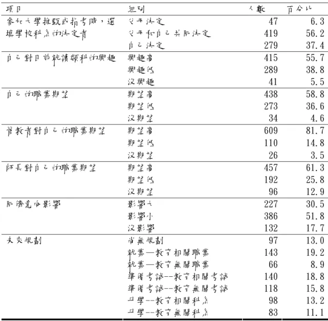 表 3-4-2 （續）  項目  組別  人數  百分比  父母決定  47  6.3 父母和自己共同決定  419  56.2參加大學推甄或指考時，選填學校科系的決定者  自己決定  279  37.4 興趣高  415  55.7 興趣低  289  38.8自己對目前就讀類科的興趣  沒興趣  41  5.5 期望高  438  58.8 期望低  273  36.6自己的職業期望  沒期望  34  4.6 期望高  609  81.7 期望低  110  14.8管教者對自己的職業期望  沒期望 