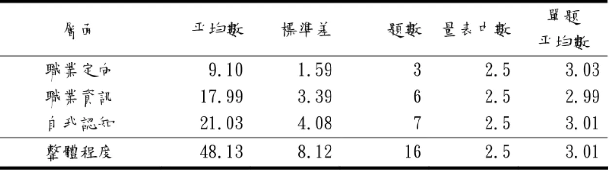 表 4-1-1 教育大學學生的職業自我概念之分析  層面  平均數 標準差 題數 量表中數  單題  平均數  職業定向  9.10 1.59 3 2.5  3.03 職業資訊  17.99 3.39 6 2.5  2.99 自我認知  21.03 4.08 7 2.5  3.01 整體程度  48.13 8.12 16 2.5  3.01 貳、  研究發現  根據本研究結果，就整體而言，教育大學學生在職業自我概念量表總分的 平均數高於量表平均數，就分量表而言，各分量表分數相似，顯示教育大學學生 的職業自我